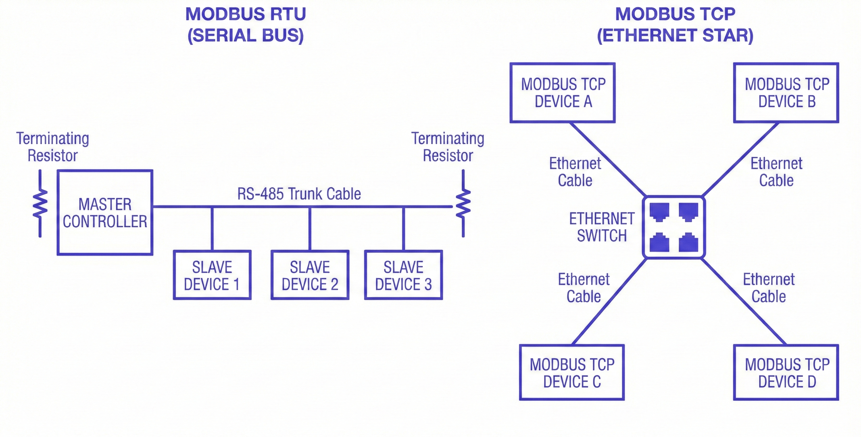 Image showing Modbus RTU on RS-485 and Modbus TCP on Ethernet. Image showing Modbus RTU on RS-485 and Modbus TCP on Ethernet.